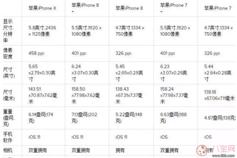 iPhone 8和iPhone x机型配置对比分析 iPhone 8和iPhone x哪个好