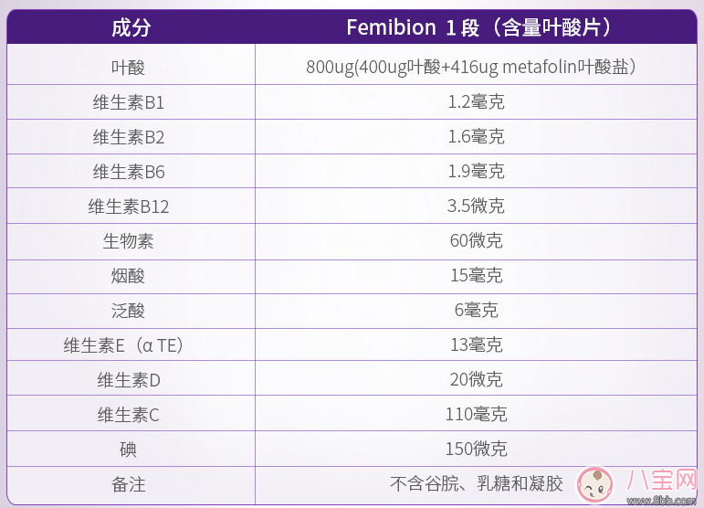 femibion0段和1段区别是什么 femibion伊维安0段和1段有什么不同的效果