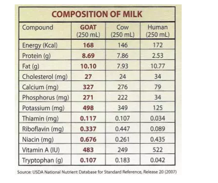 羊奶真的最接近母乳吗 羊奶和母乳有哪些区别2018