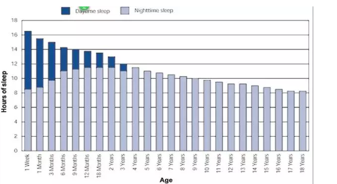 孩子应该睡多久比较好 孩子睡眠时间应该是多久2018