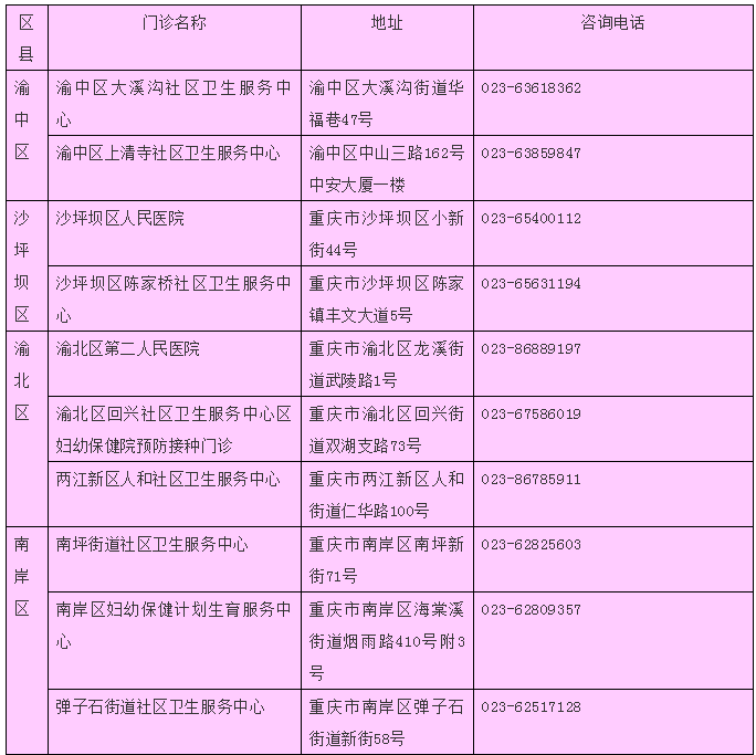 重庆市九价HPV疫苗网上预约方法 重庆市九价疫苗哪些地方可以打