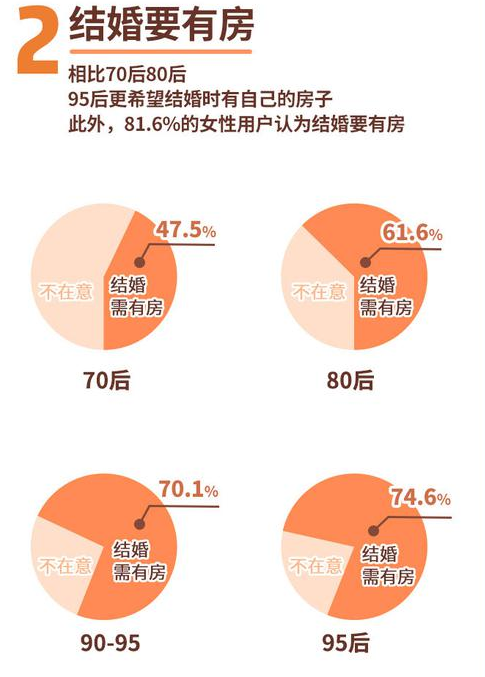 2019年95后恋爱报告发布 7成以上愿每年花2.4万谈恋爱