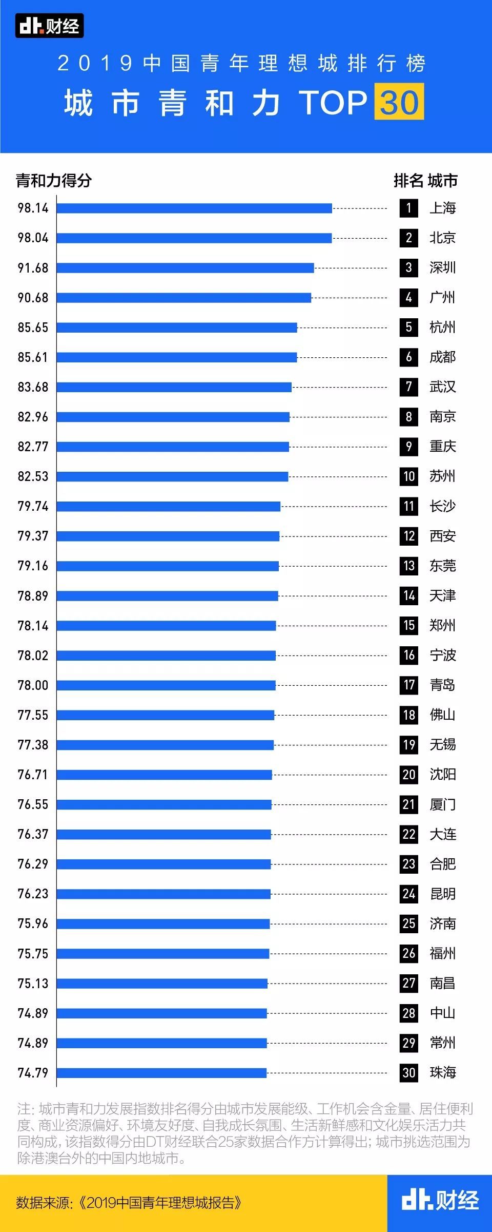 2019中国青年理想城排名 最受年轻人欢迎的城市排行榜