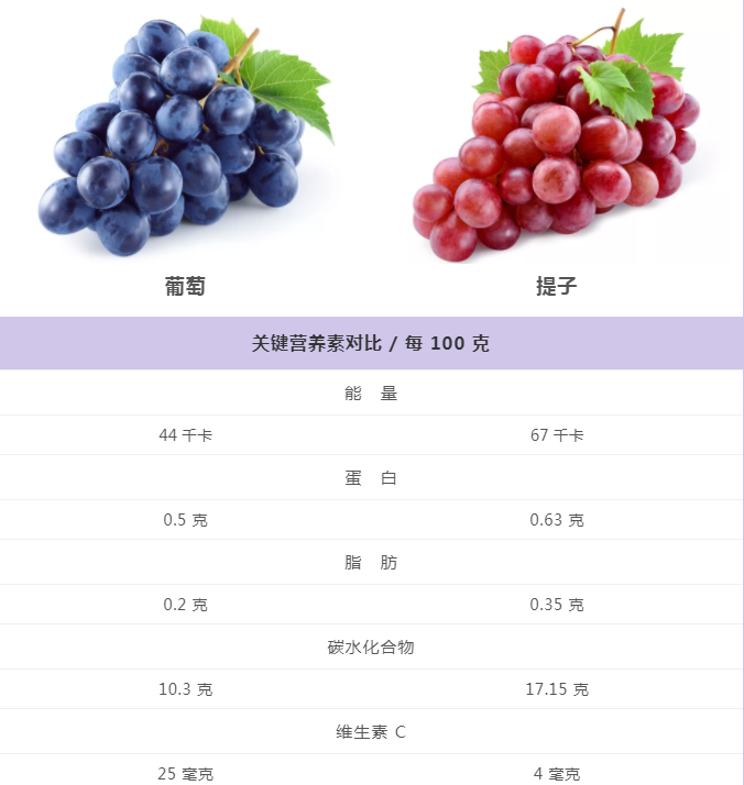 葡萄和提子哪个更有营养 葡萄和提子有什么区别