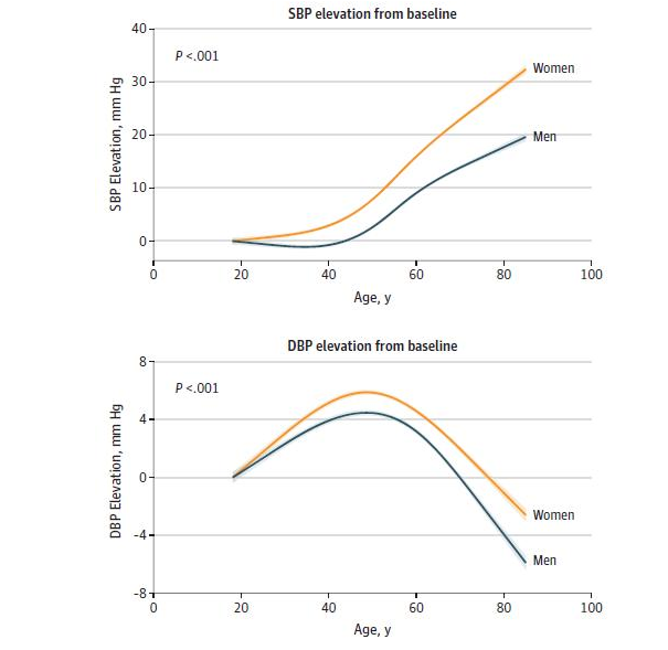 女性血管老化速度比男性快是真的吗 女性血管老化速度为什么比男性快