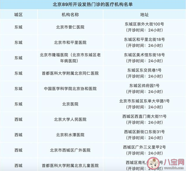 北京发热门诊地址在哪里 北京发热门诊详细名单