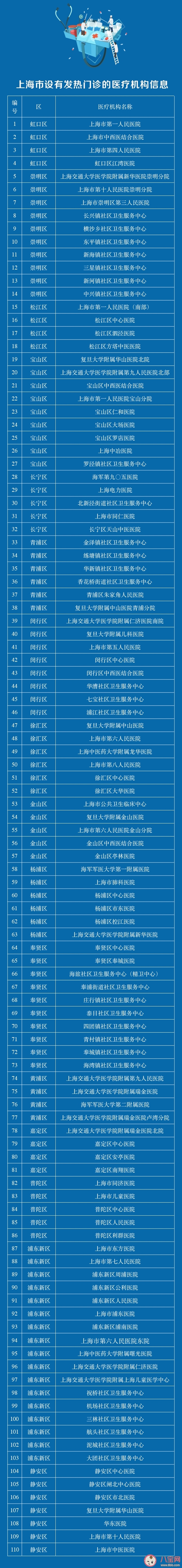 上海发热门诊地址在哪里 上海发热门诊医疗机构名单