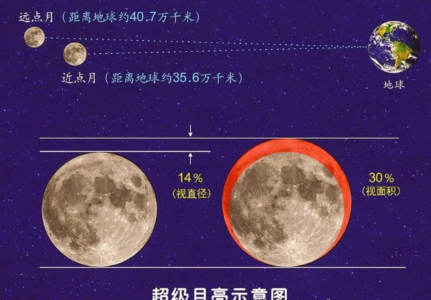 4月8日超级月亮在哪看 4月8日超级月亮出现时间