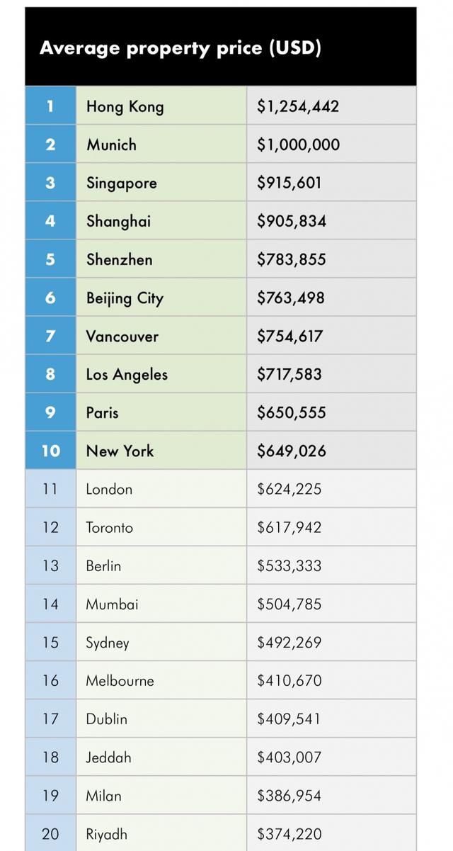 全球房价最高十大城市有哪些 中国哪四个城市上榜