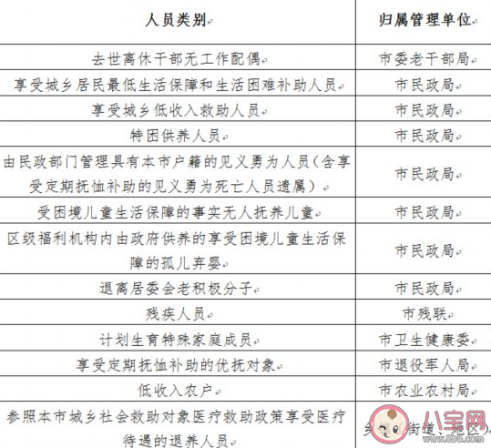 北京哪些人员享受医保免缴 13类享受医保免缴人员