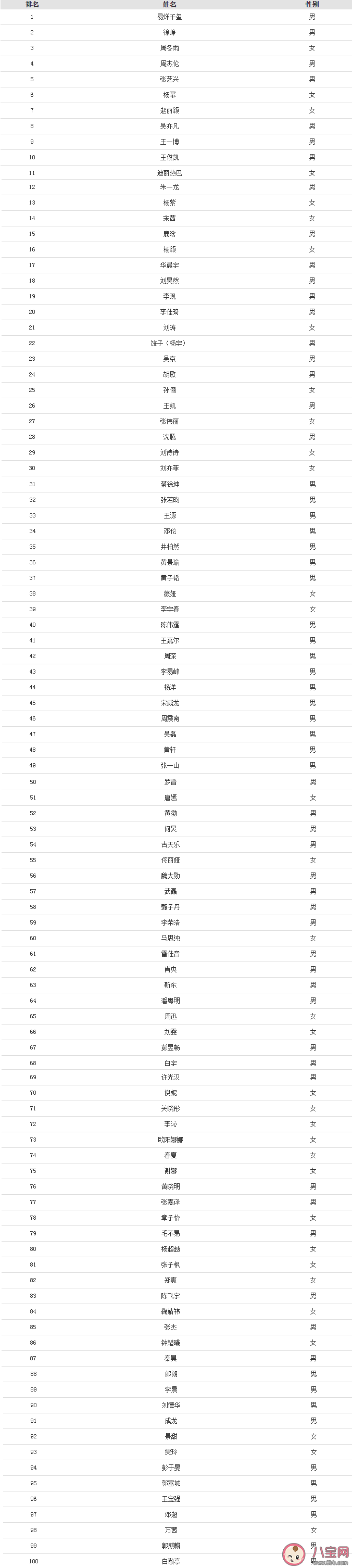 2020福布斯中国名人榜单排名一览 福布斯中国名人榜单前100名是谁