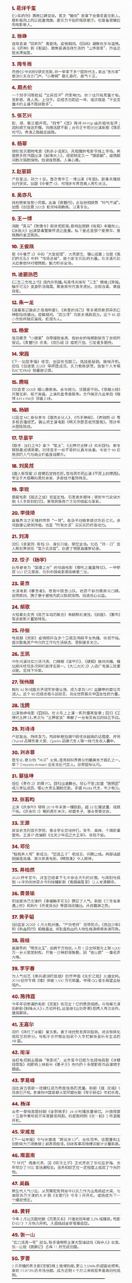 易烊千玺登顶福布斯中国名人榜 2020福布斯中国名人榜都有谁