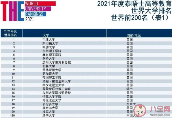 2021世界大学排名榜单TOP20 世界大学排名的标准是什么