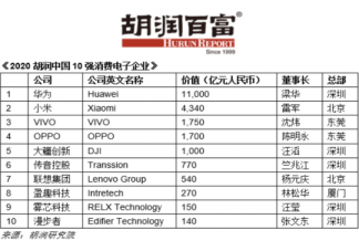 2020胡润中国10强消费电子企业完整名单一览 哪家消费电子企业最值钱