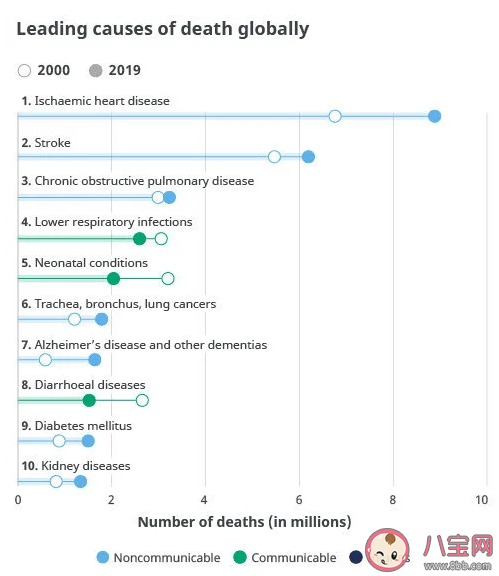 世卫组织公布全球十大死因 哪个是头号杀手