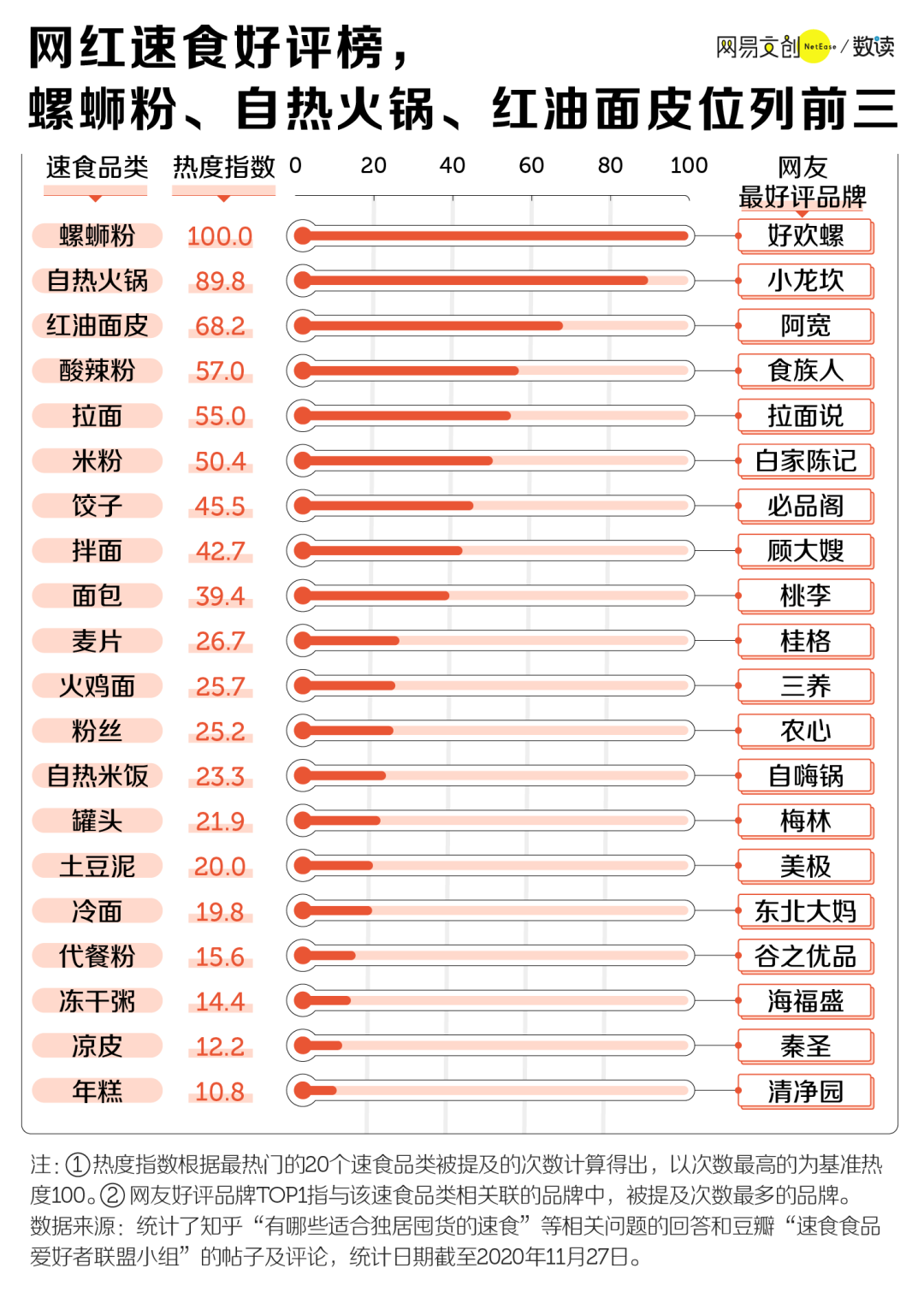 中国人最喜欢的速食是什么 网红速食好评排行榜
