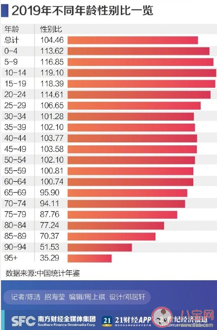 ?中国31省份|?中国31省份性别比盘点 哪个年龄阶段性别失衡明显