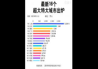 最新16个超大特大城市榜单 中国超大特大城市有多少个