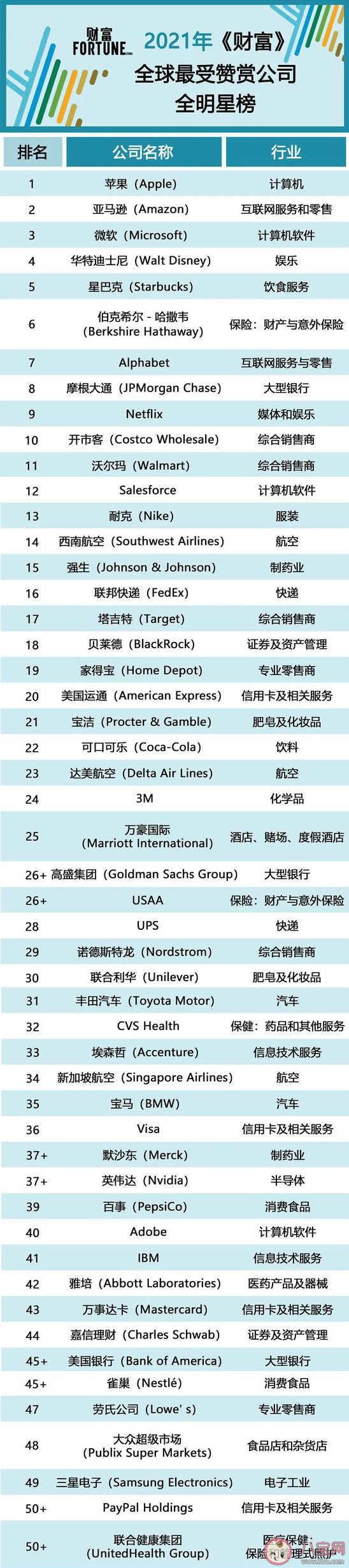 2021财富全球最受赞赏公司榜排名榜单 中国哪些公司入选