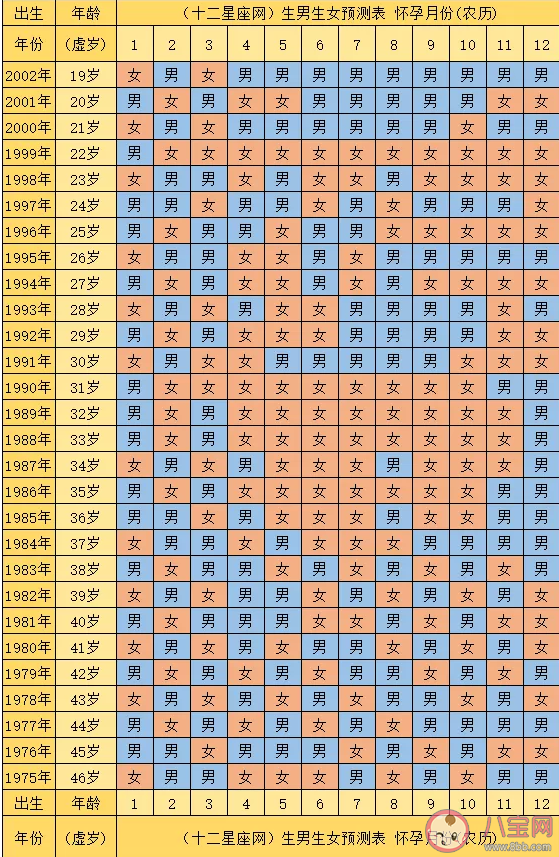 2021牛年生男生女清宫图最新版 2021生男生女预测表