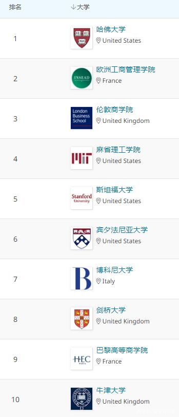 2021年QS世界大学学科排名 中国上榜的学校有哪些