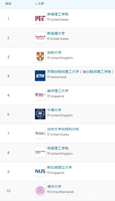 2021年QS世界大学学科排名 中国上榜的学校有哪些