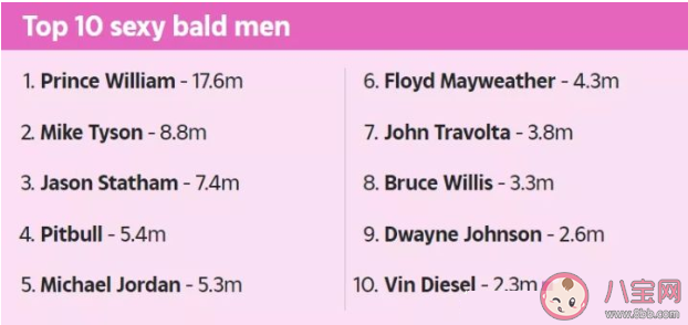 世界最性感秃顶男人排名前十排行榜 怎么评选出来的