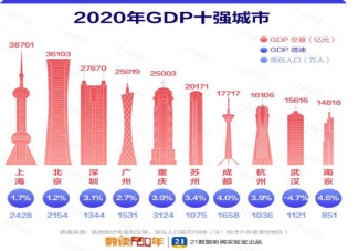 2020最新中国城市GDP百强榜 ​GDP十强城市排名