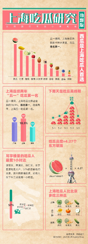 上海人吃瓜|上海人吃瓜连续两年全国第一是什么情况 上海人有多爱吃瓜