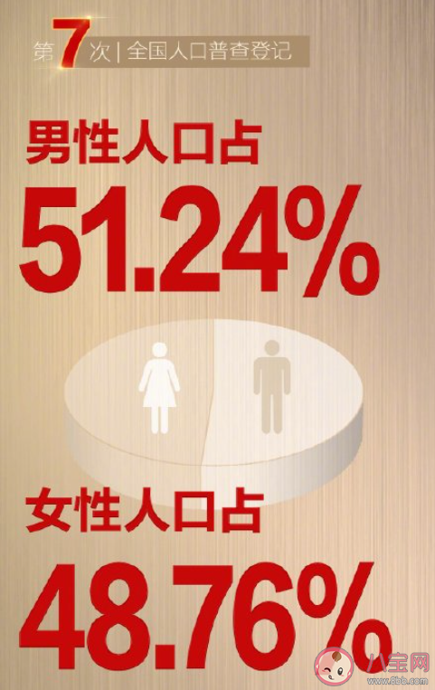 中国男性比女性多3490万人 如何看待男女性别比例失衡