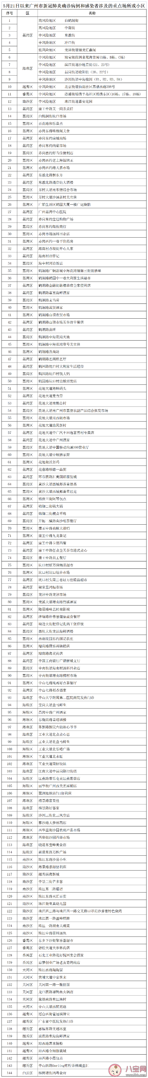 广州公布144个涉疫重点场所或小区名单 广州最新隔离政策规定