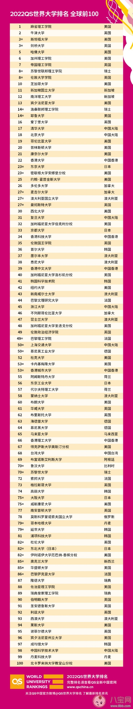 2022QS世界大学排名完整版榜单 中国哪些大学进入前100名