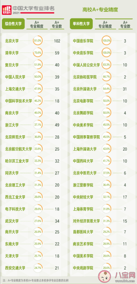 2021软科中国大学专业排名榜单数据 排名数据是反映了什么