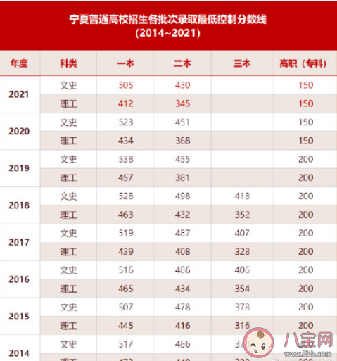 2021宁夏高考分数线公布 2021宁夏高考分数线多少