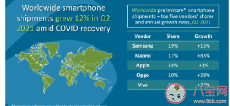 小米手机销量超苹果跻身全球第二 销量第一的是哪个牌子的手机
