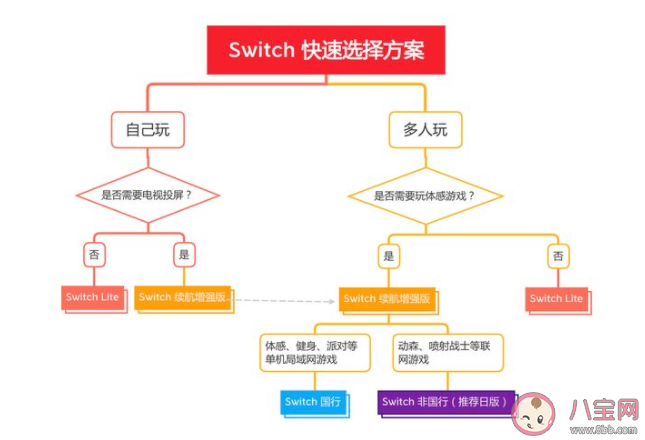 switch oled值不值得入手 switch oled和续航版哪个更值买
