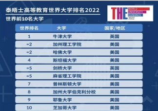 2022世界大学排名榜单 排名前十的是哪些大学