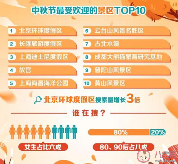 中秋节最热门旅行目的地北京排第一 排名前十的是哪些城市