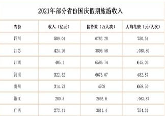 22省份国庆旅游收入四川第一 排名前十的是哪些省