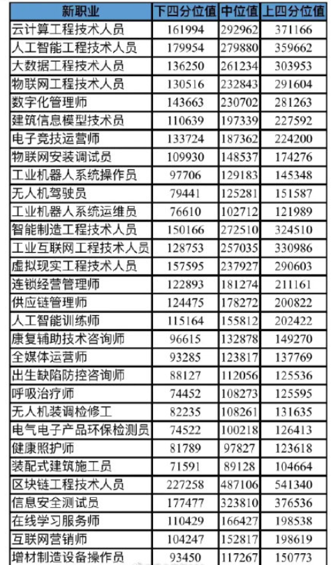 北京首发30个新职业薪酬数据 为什么北漂的人那么多