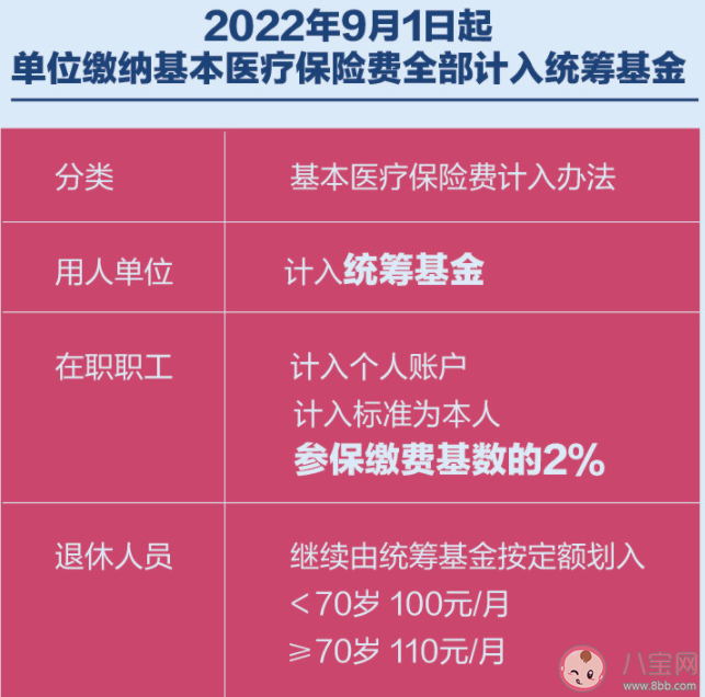 北京医保政策有哪些新变化2022 北京医保最新政策内容汇总