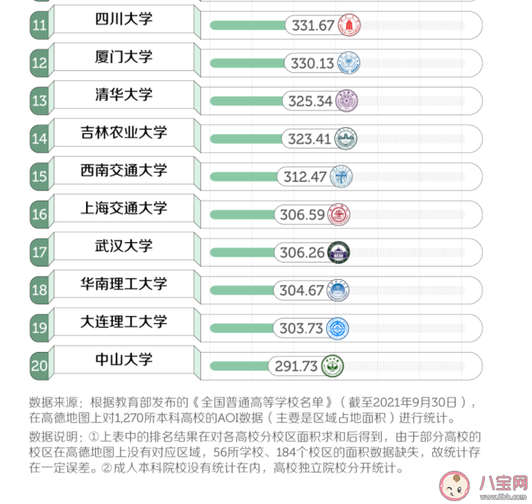 中国大学面积排行榜 学校太大是种什么体验