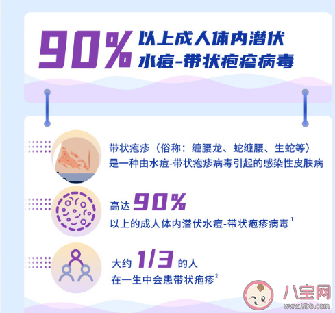 超90%的成人体内有水痘带状疱疹病毒 带状疱疹如何预防