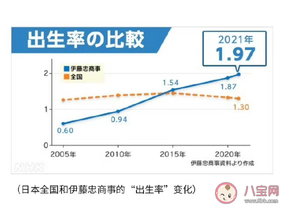 日本一家公司不加班生育率增长了 不加班为什么促进生育率增长
